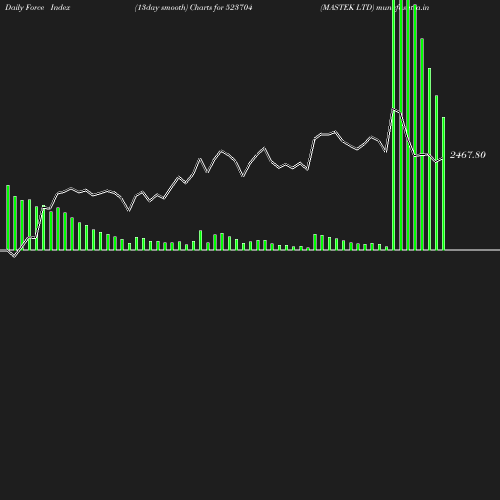 ForceIndex chart