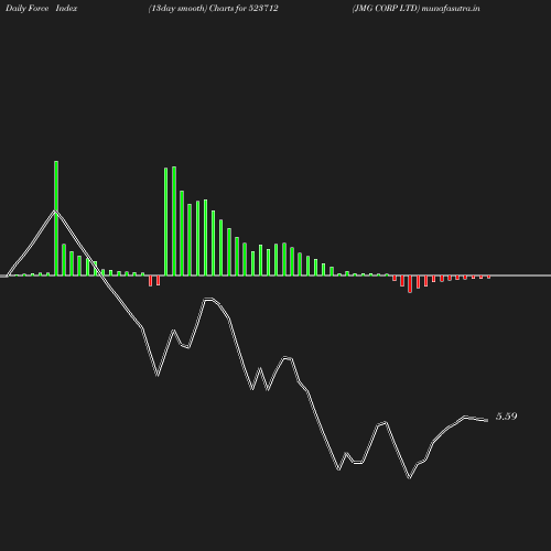 ForceIndex chart