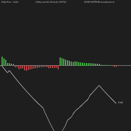 ForceIndex chart