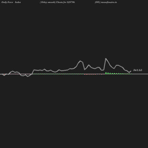 ForceIndex chart