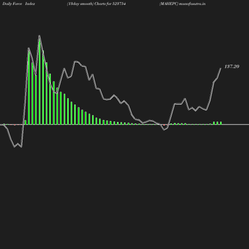 ForceIndex chart