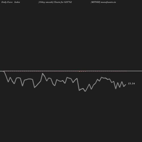 ForceIndex chart