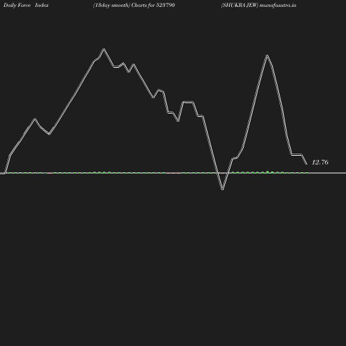 ForceIndex chart