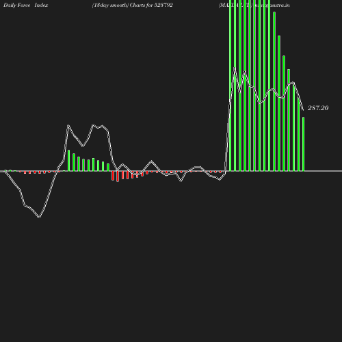 ForceIndex chart