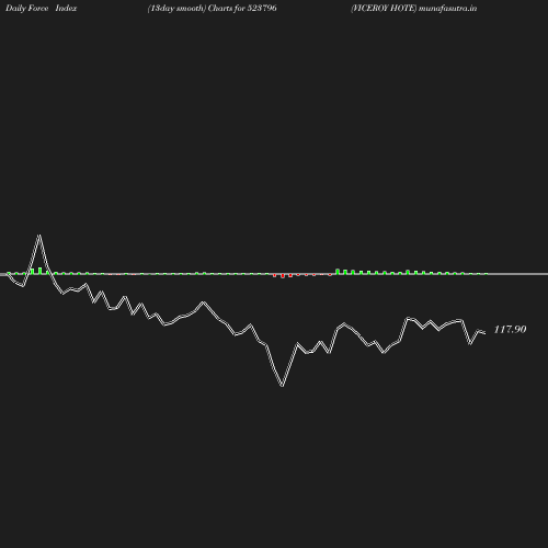 ForceIndex chart