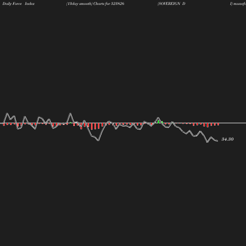 ForceIndex chart