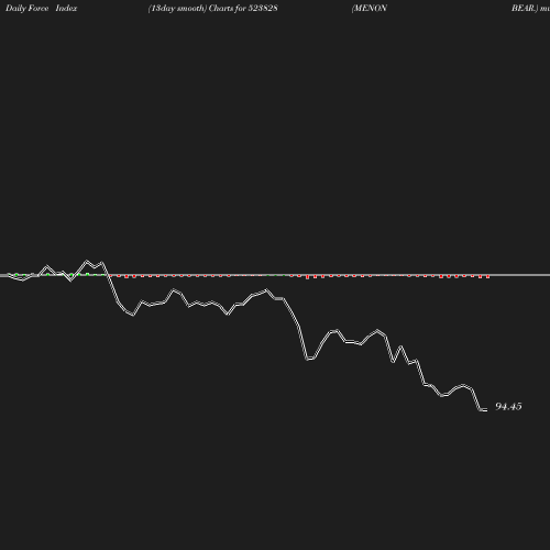 ForceIndex chart