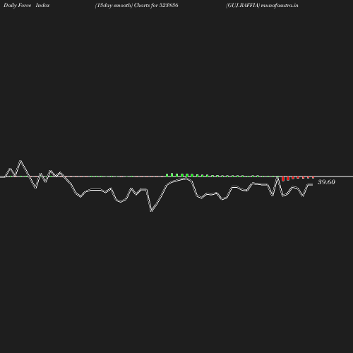 ForceIndex chart