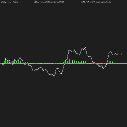 ForceIndex chart