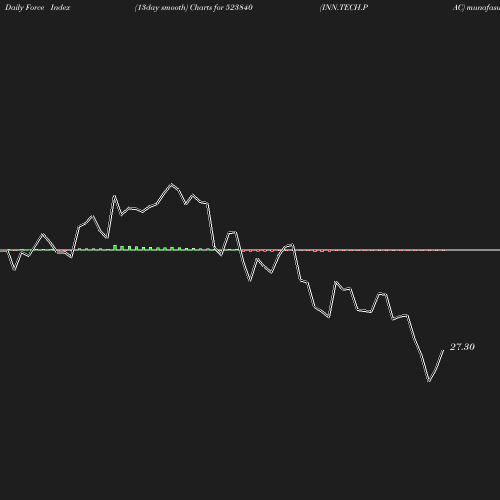 ForceIndex chart