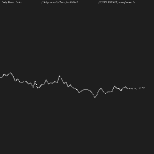 ForceIndex chart