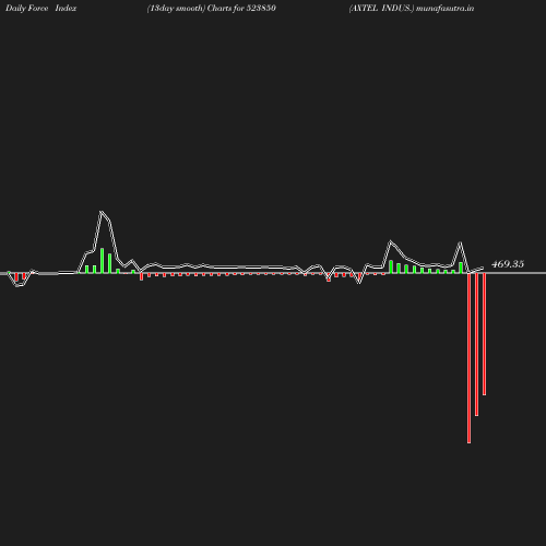 ForceIndex chart