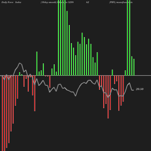 ForceIndex chart