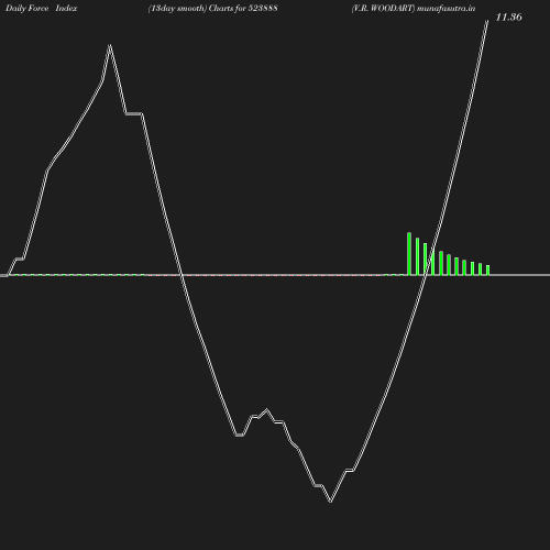 ForceIndex chart