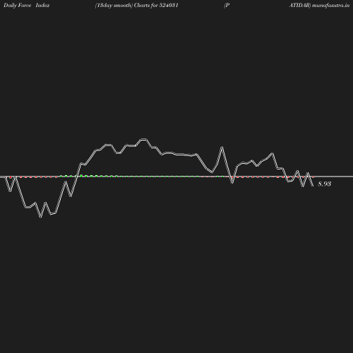 ForceIndex chart