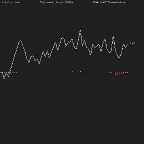 ForceIndex chart