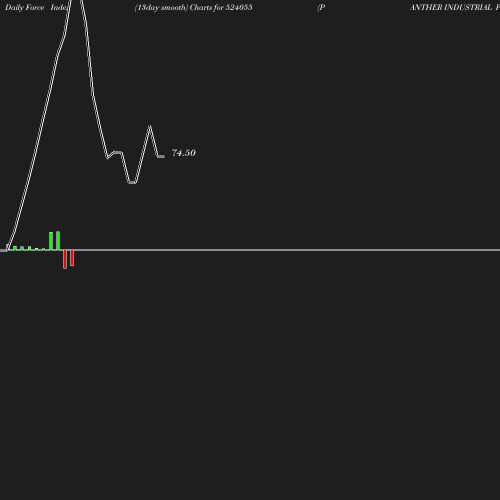 ForceIndex chart