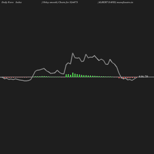 ForceIndex chart