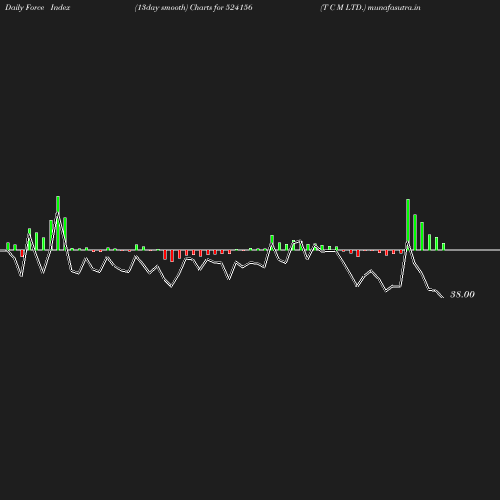 ForceIndex chart