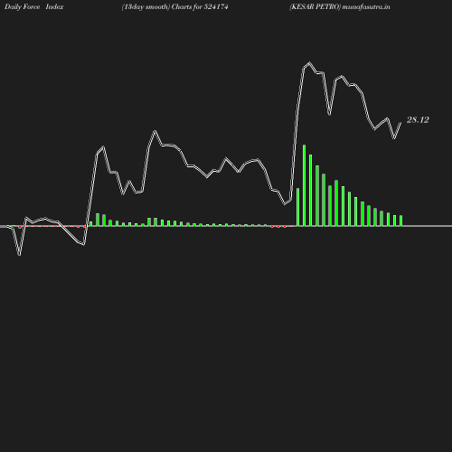 ForceIndex chart