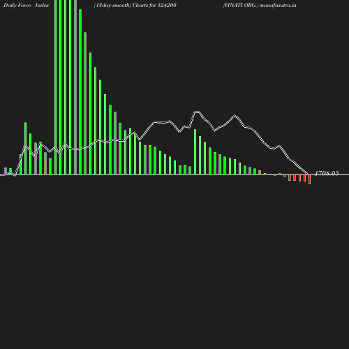 ForceIndex chart