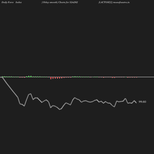 ForceIndex chart