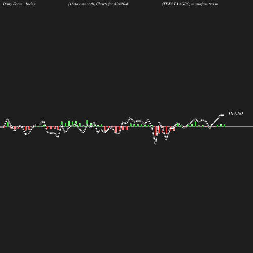 ForceIndex chart