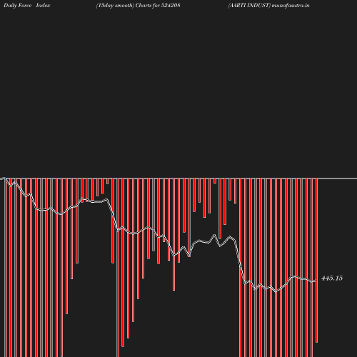 ForceIndex chart