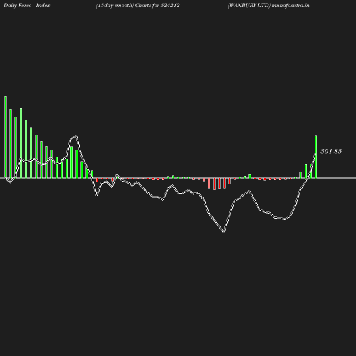 ForceIndex chart