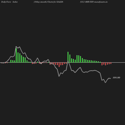 ForceIndex chart