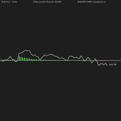 ForceIndex chart