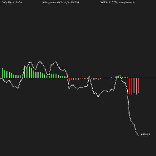 ForceIndex chart