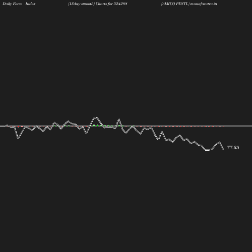 ForceIndex chart