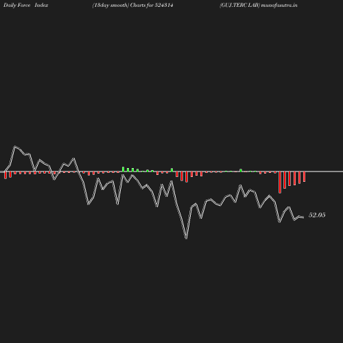 ForceIndex chart