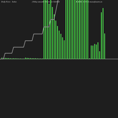 ForceIndex chart