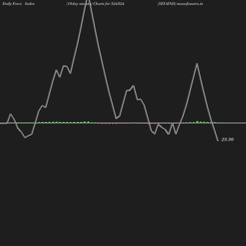 ForceIndex chart