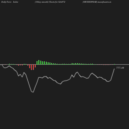 ForceIndex chart