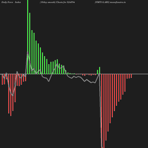 ForceIndex chart