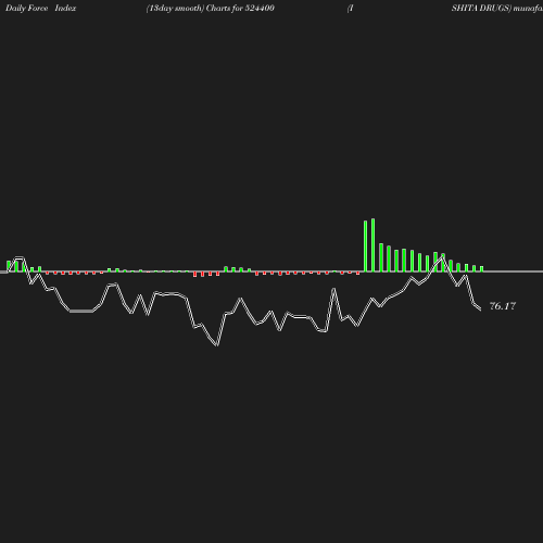 ForceIndex chart