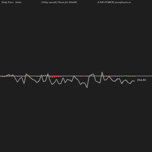 ForceIndex chart