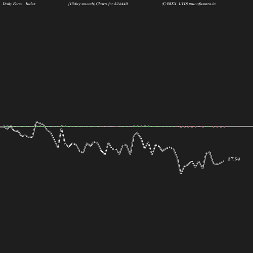 ForceIndex chart