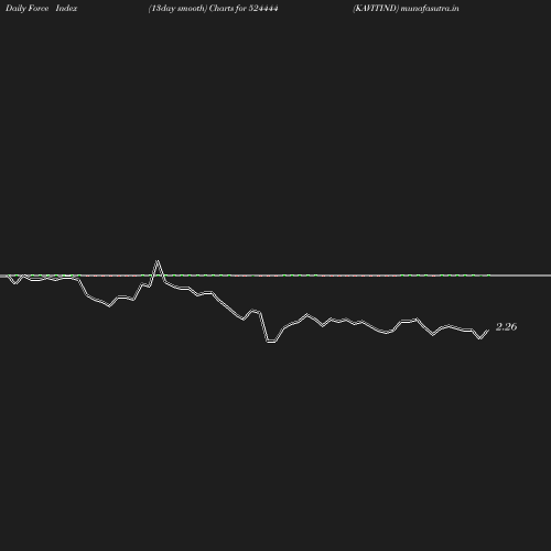 ForceIndex chart