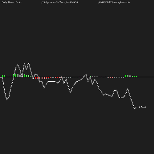 ForceIndex chart