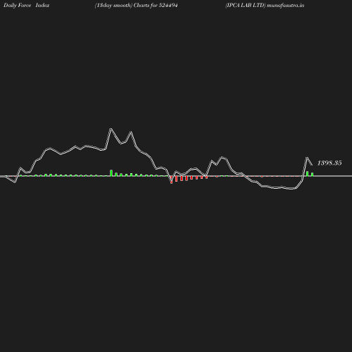 ForceIndex chart