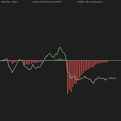 ForceIndex chart