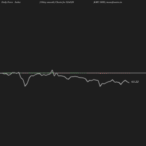 ForceIndex chart