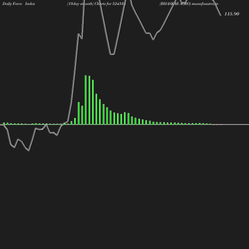 ForceIndex chart