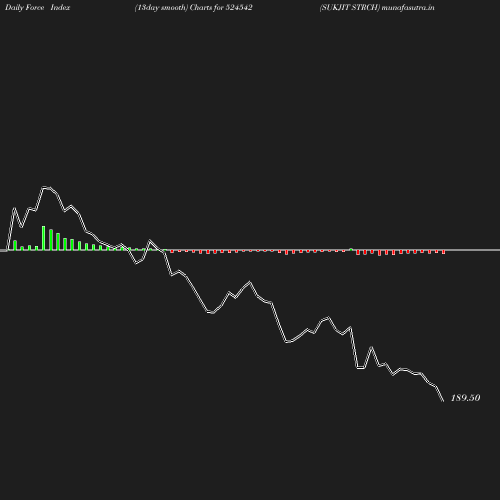 ForceIndex chart