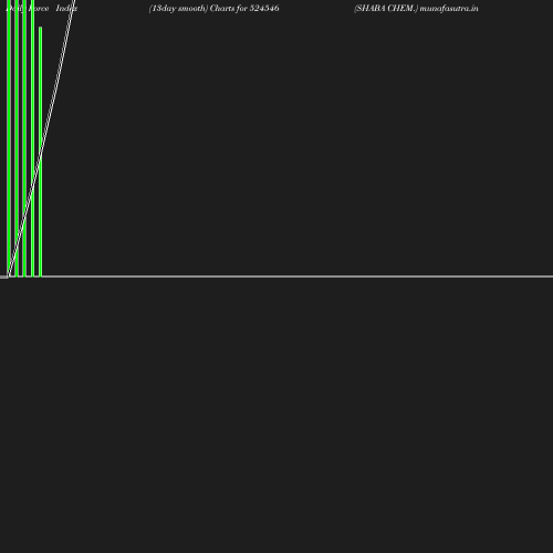 ForceIndex chart
