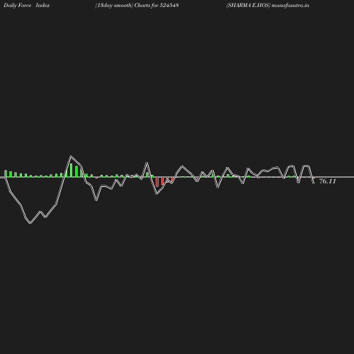 ForceIndex chart